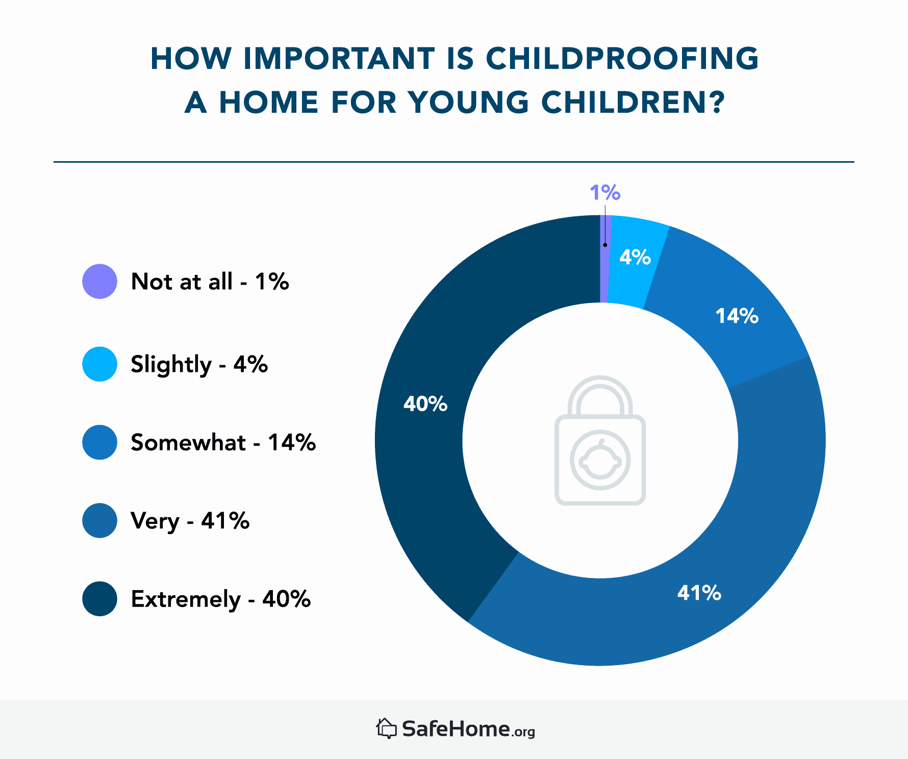 childproofing circle graph