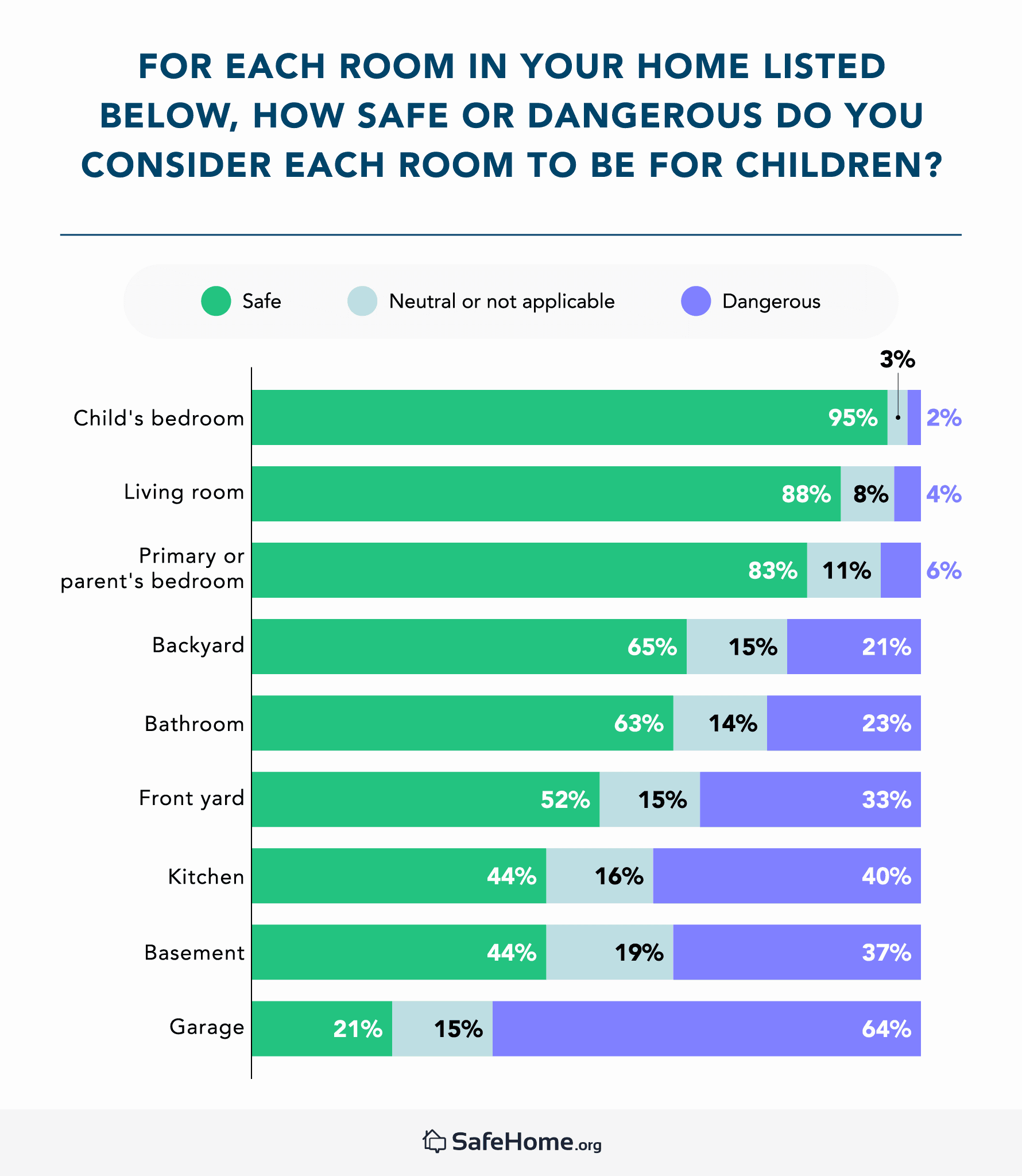 ranking rooms based on how safe they are graph