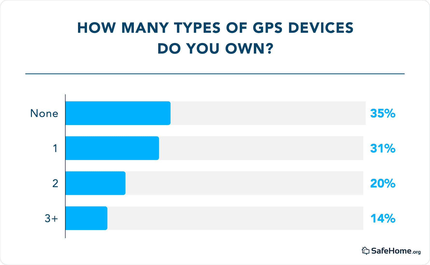 How many types of GPS devices do you own