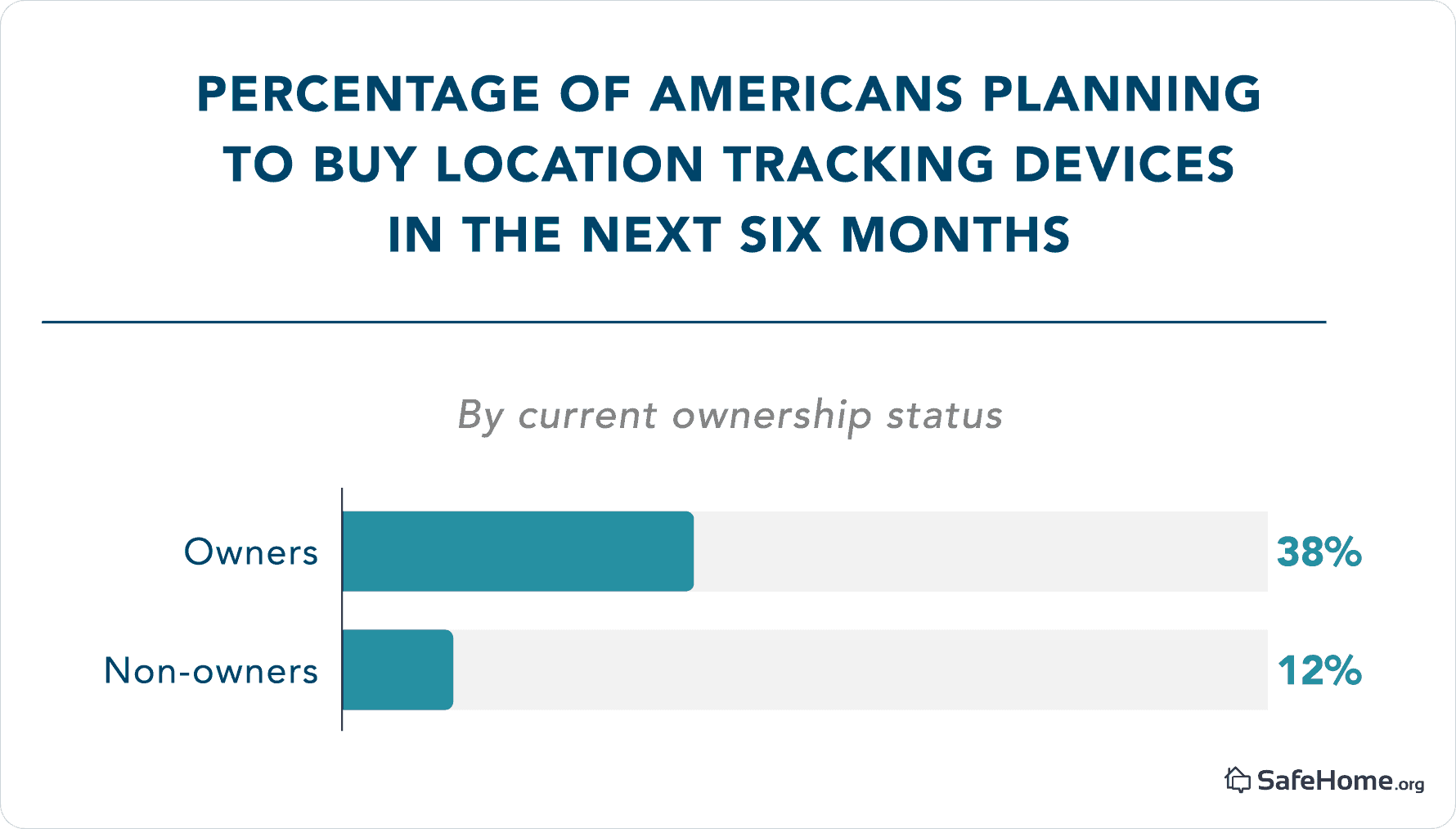 Percentage of Americans planning to buy location tracking devices