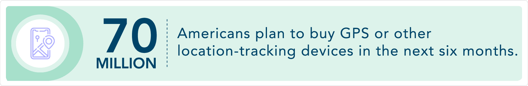 70 million Americans plan to buy GPS or other tracking devices