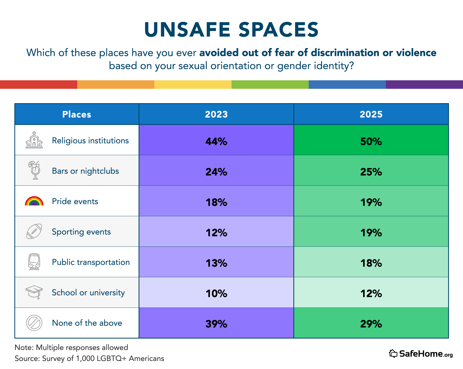 Unsafe spaces