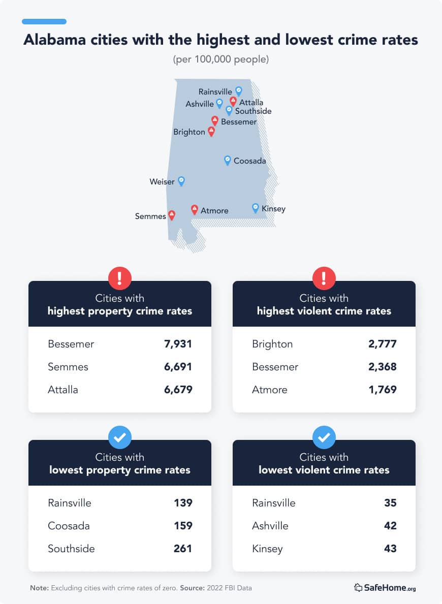Alabama City crime rates tables