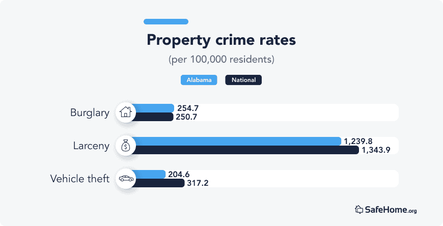 Alabama Property crime rates bars