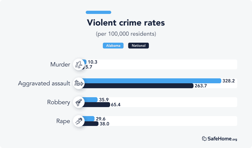 Alabama Violent crime rates bars