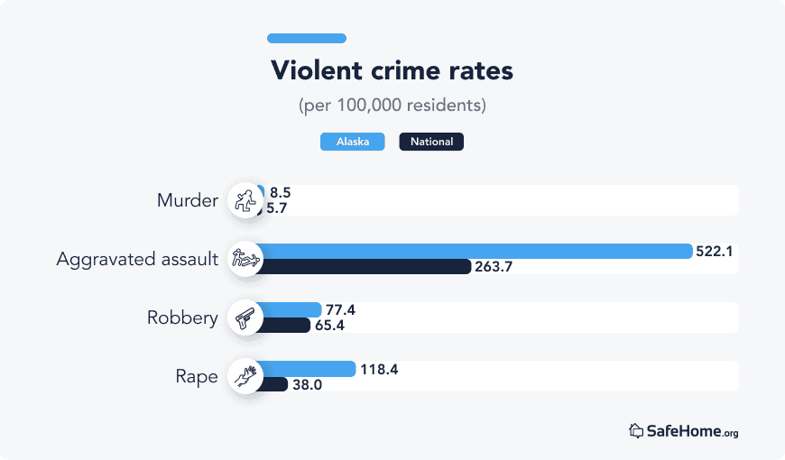 Alaska Violent crime rates bars