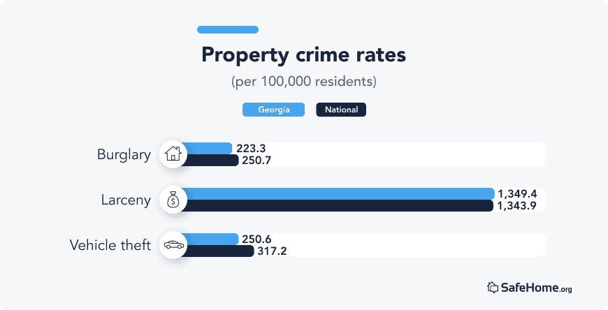 Georgia Property crime rates bars