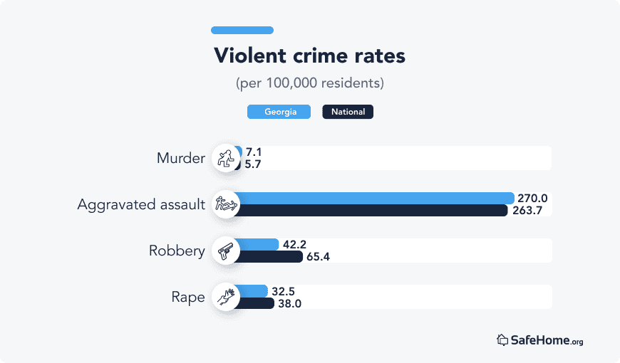 Georgia Violent crime rates bars