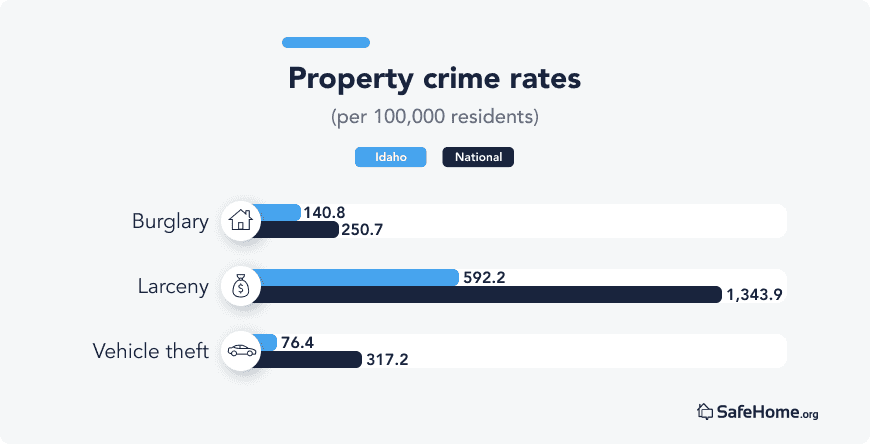 Idaho Property crime rates bars