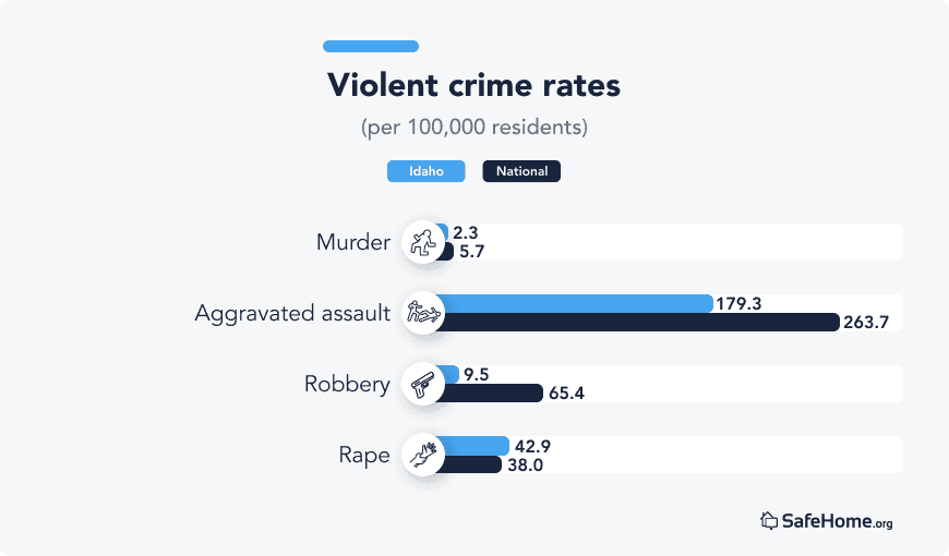 Idaho Violent crime rates bars