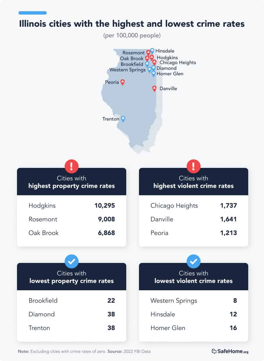 Illinois City crime rates tables