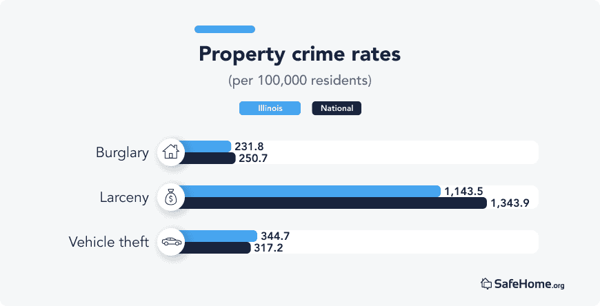 Illinois Property crime rates bars