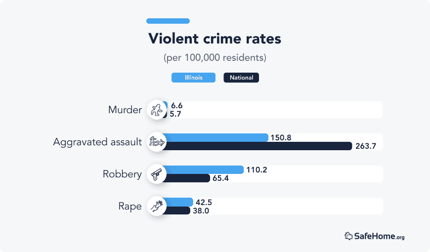 Illinois Violent crime rates bars