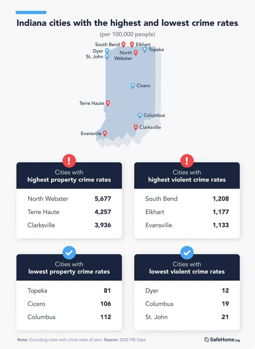 Indiana City crime rates tables
