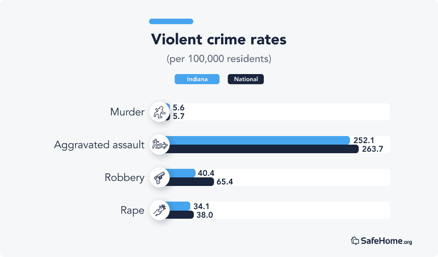 Indiana Violent crime rates bars