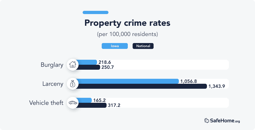 Iowa Property crime rates bars