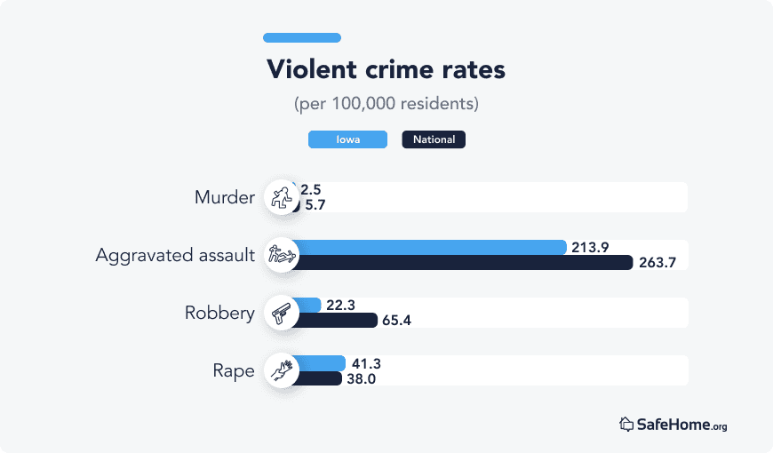 Iowa Violent crime rates bars