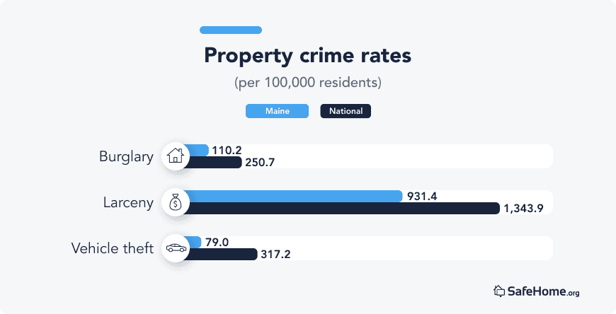 Maine Property crime rates bars