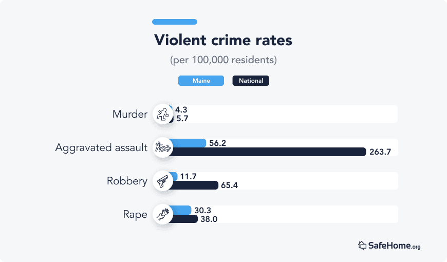 Maine Violent crime rates bars