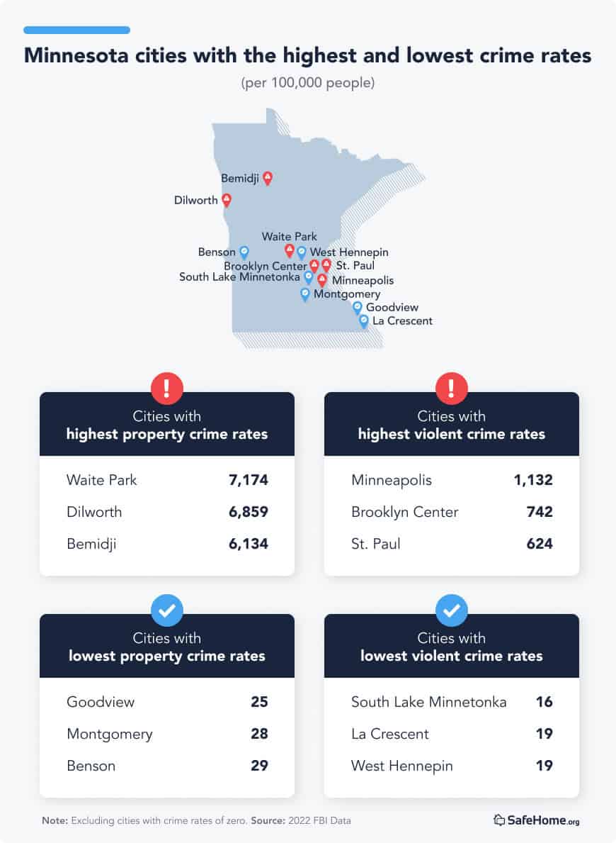 Minnesota City crime rates tables