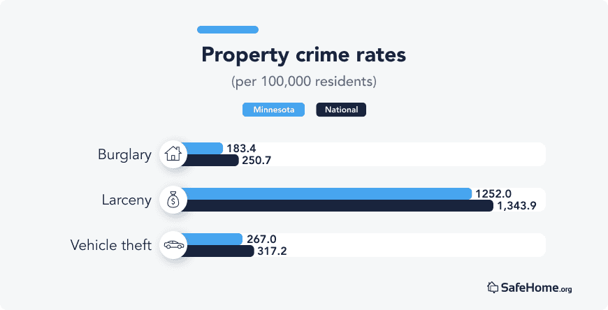 Minnesota Property crime rates bars