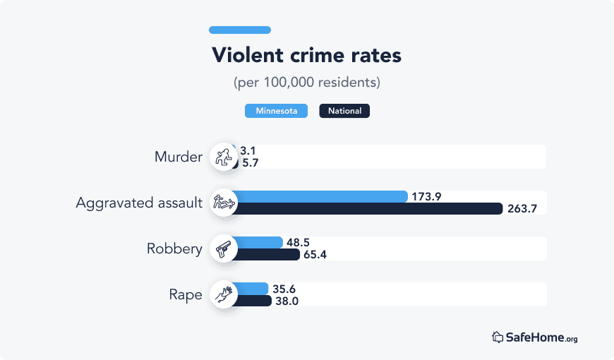 Minnesota Violent crime rates bars