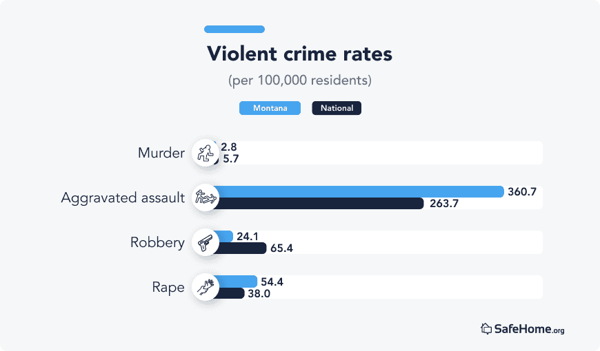 Montana Violent crime rates bars