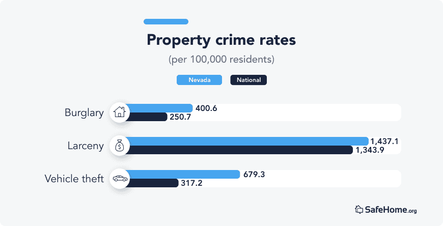 Nevada Property crime rates bars