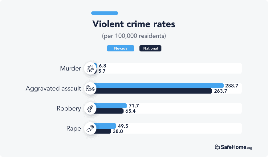 Nevada Violent crime rates bars