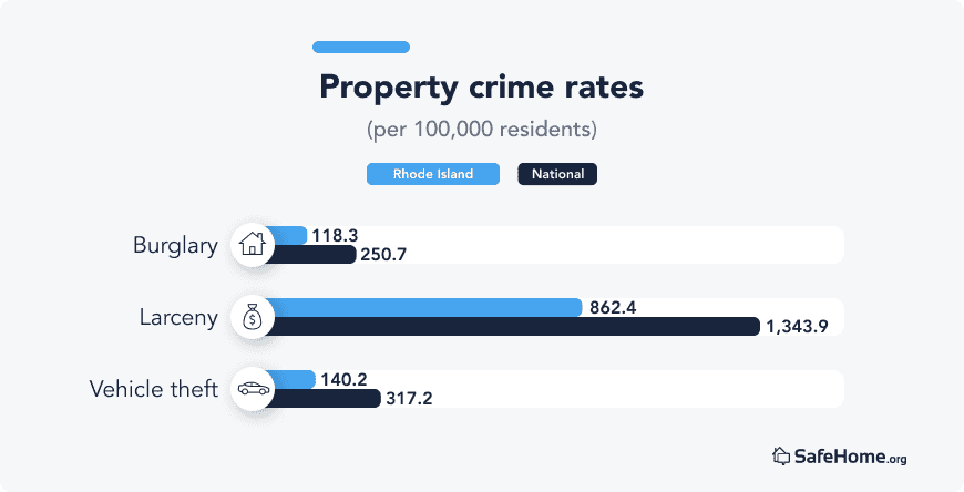 Rhode Island Property crime rates bars