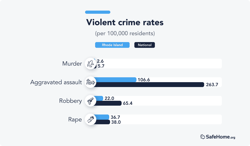 Rhode Island Violent crime rates bars