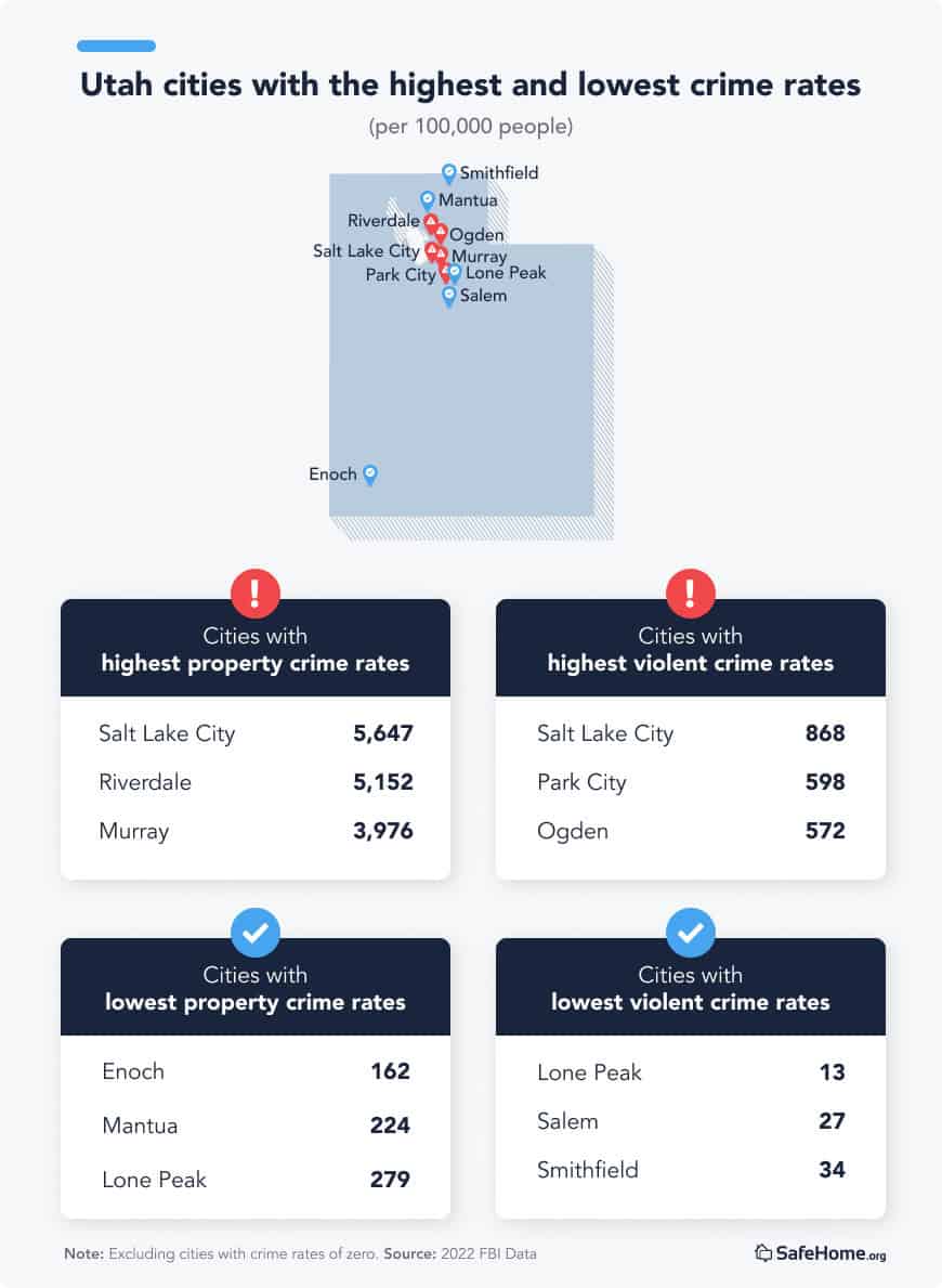 Utah City crime rates tables
