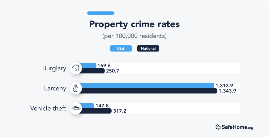 Utah Property crime rates bars