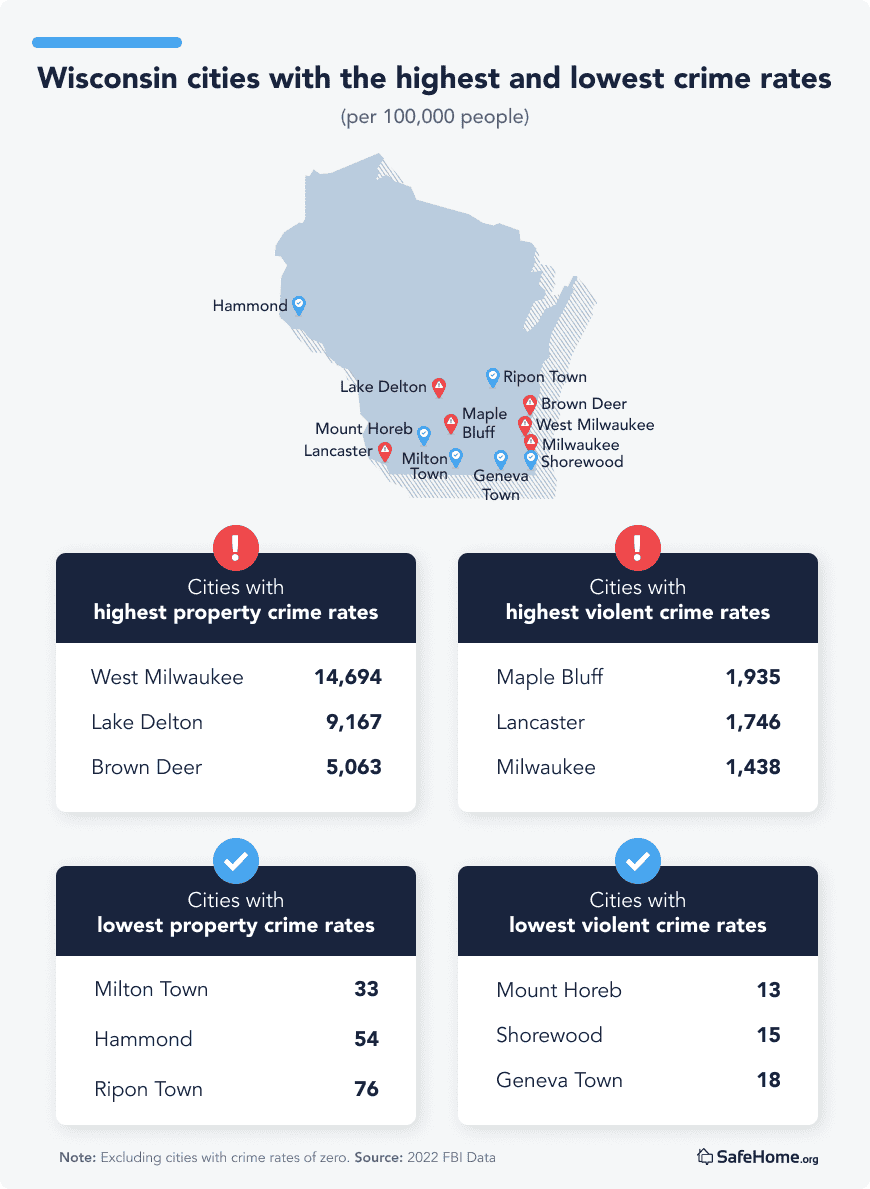 Wisconsin City crime rates tables