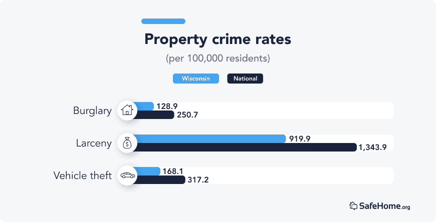 Wisconsin Property crime rates bars