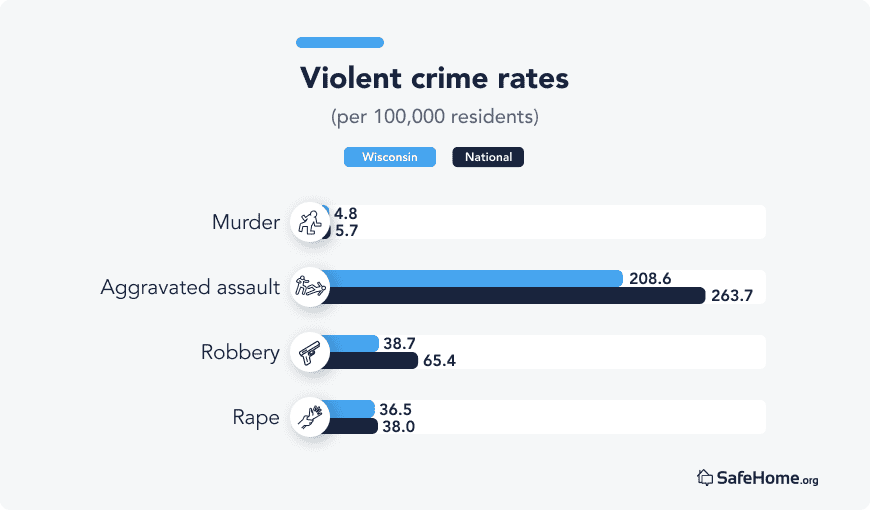 Wisconsin Violent crime rates bars