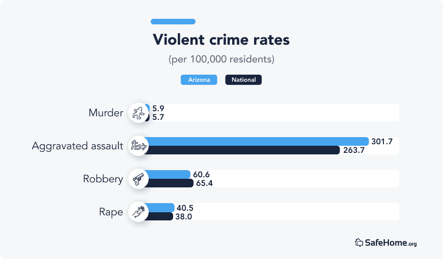 Arizona violent crime rate bar graphs