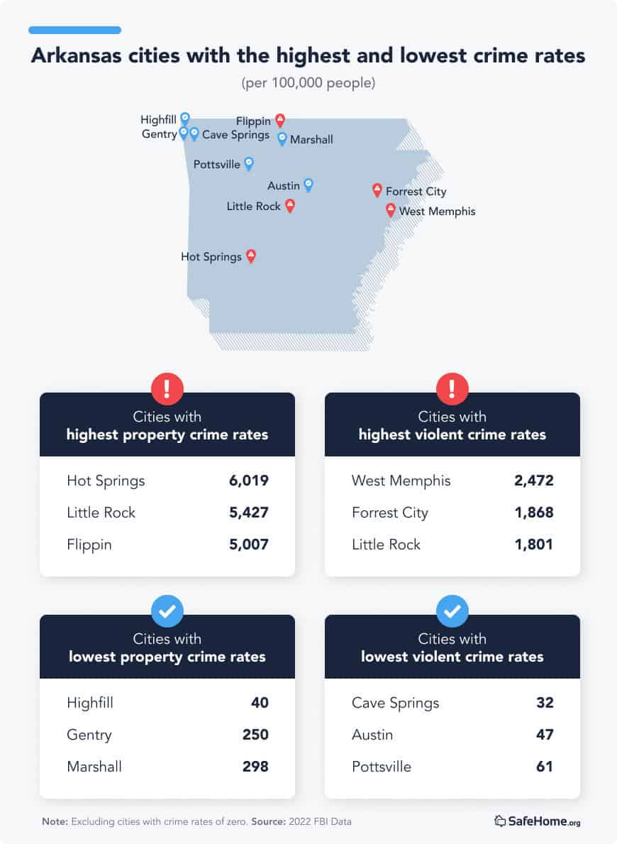 Arkansas city crime rate tables