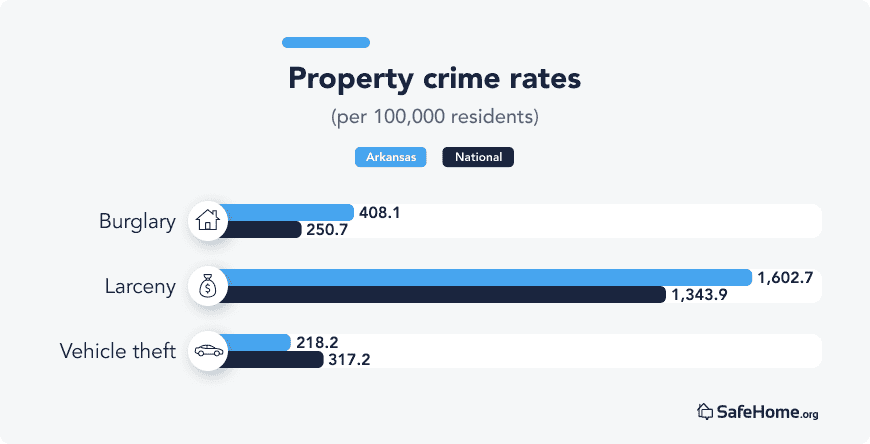 Arkansas property crime rates