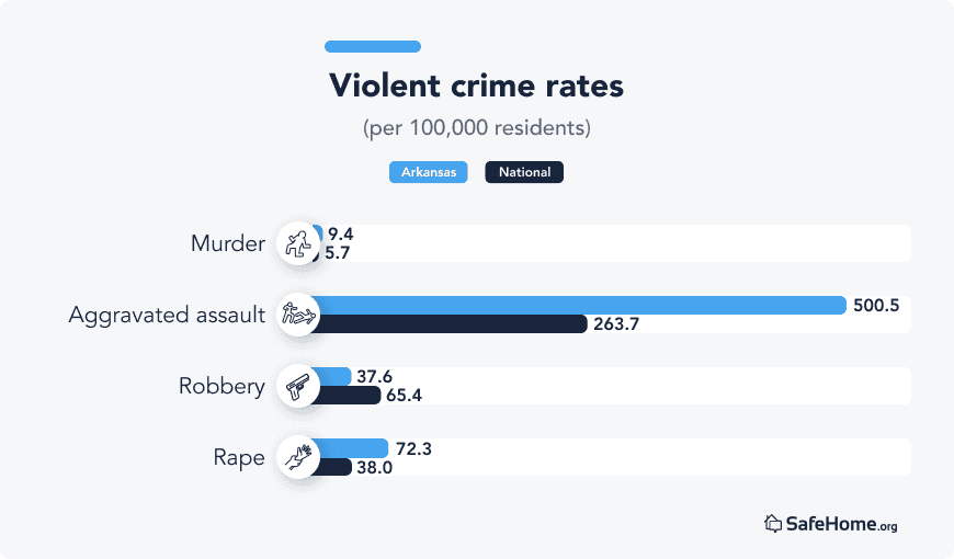 Arkansas violent crime rates