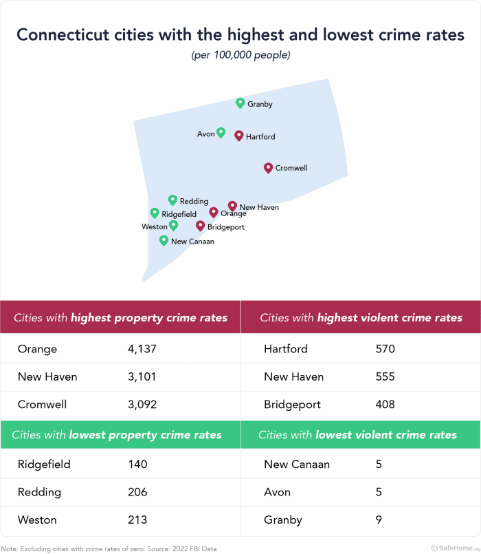 The Safest and Most Dangerous Cities in Connecticut