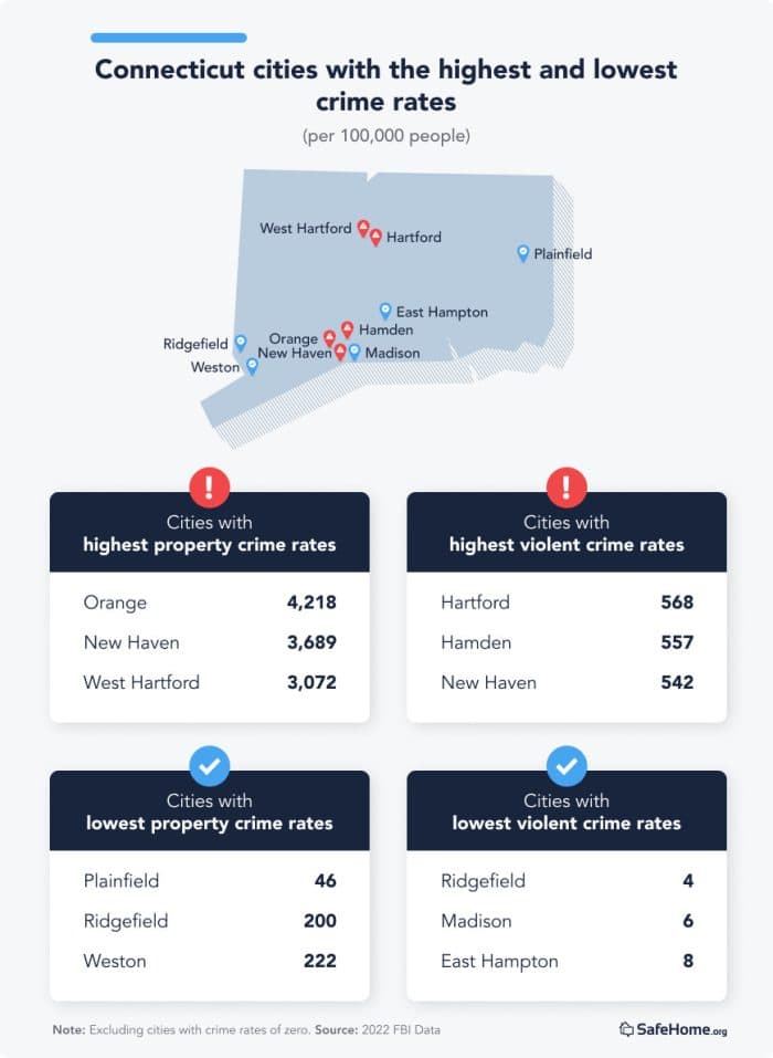 The Safest and Most Dangerous Cities in Connecticut