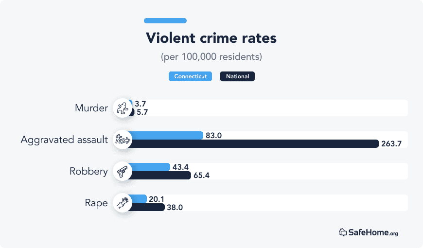The Safest and Most Dangerous Cities in Connecticut