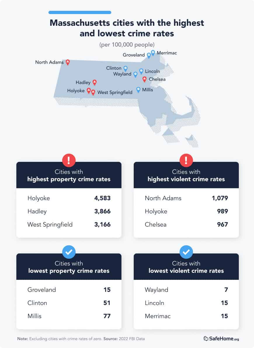 Massachusetts city crime rate tables