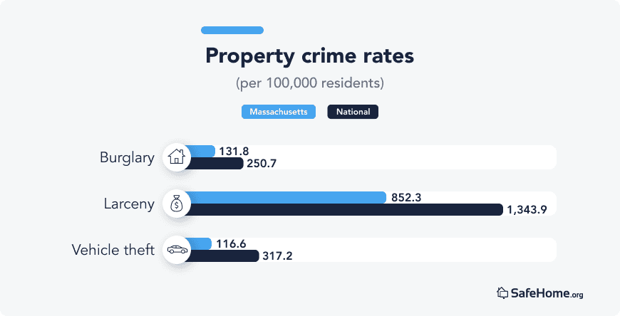 Massachusetts property crime rates