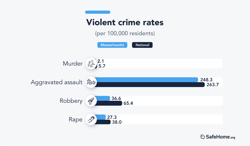 Massachusetts violent crime rates