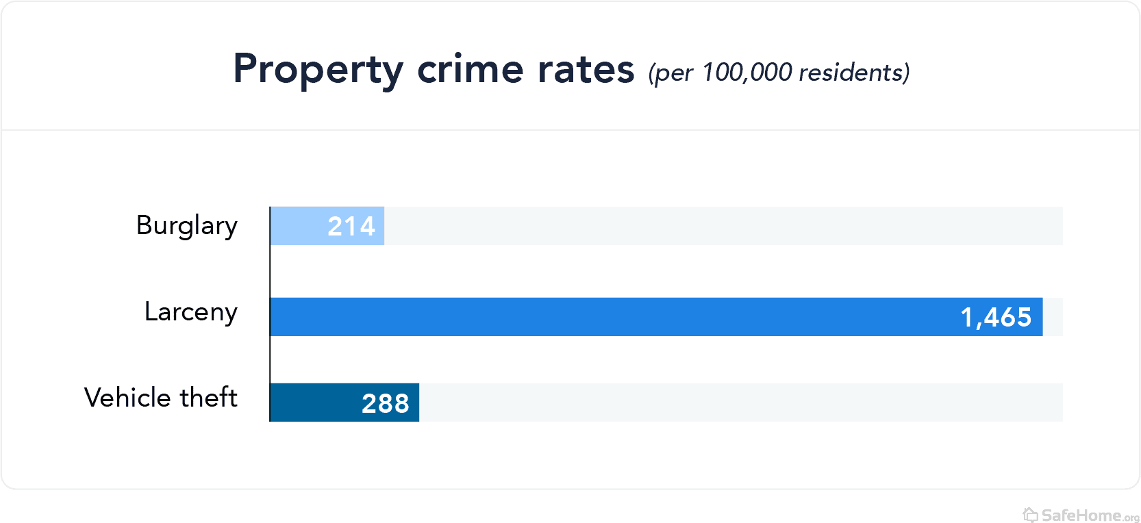 Minnesota Property Crime Rates
