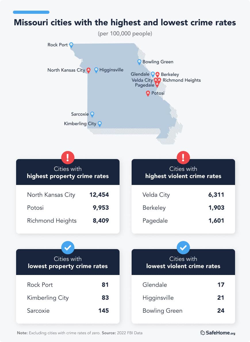 Missouri city crime rates tables