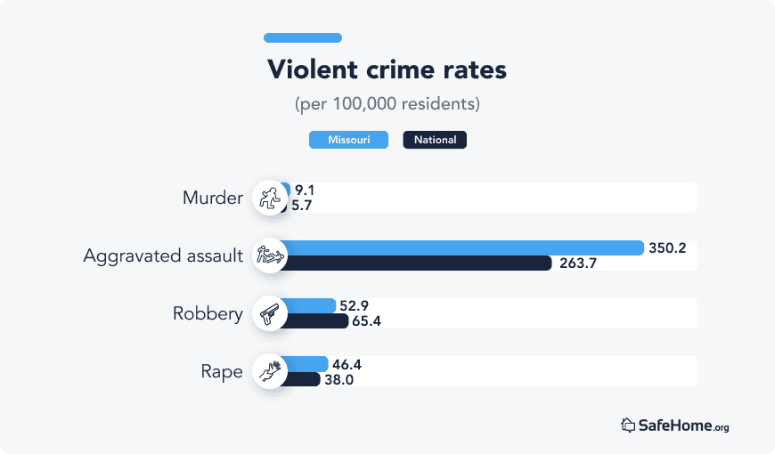 Missouri violent crime rates