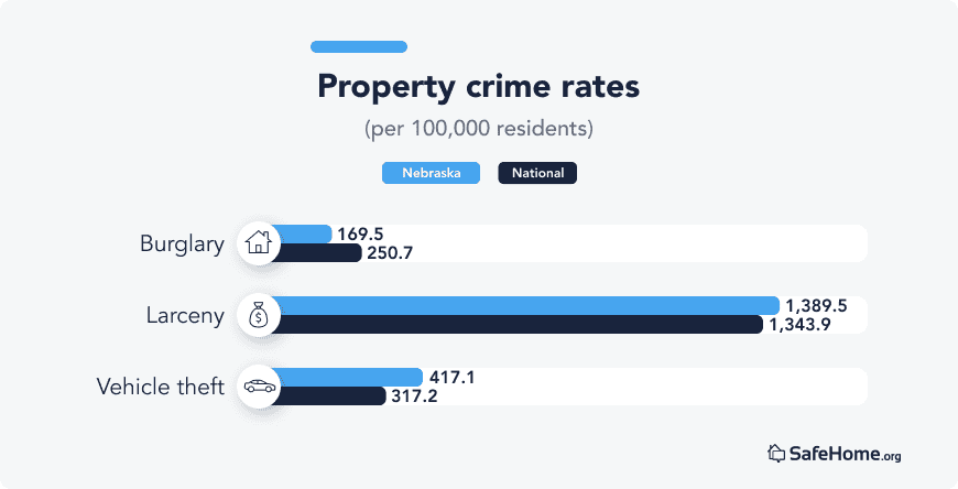 Nebraska property crime rates